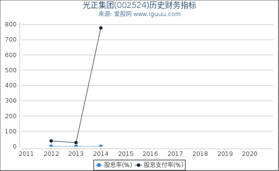 光正集团(002524)股东权益比率、固定资产比率等历史财务指标图 光正集团(002524)股东权益比率、固定资产比率等历史财务指标图