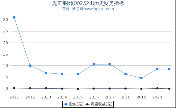 光正集团(002524)股东权益比率、固定资产比率等历史财务指标图 光正集团(002524)股东权益比率、固定资产比率等历史财务指标图