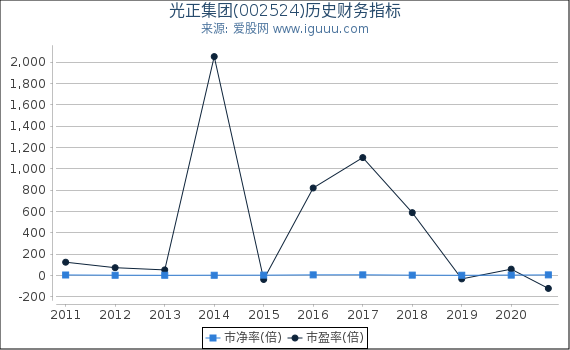 光正集团(002524)股东权益比率、固定资产比率等历史财务指标图 光正集团(002524)股东权益比率、固定资产比率等历史财务指标图