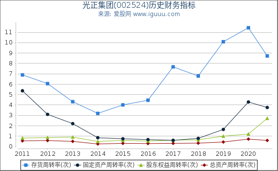 光正集团(002524)股东权益比率、固定资产比率等历史财务指标图 光正集团(002524)股东权益比率、固定资产比率等历史财务指标图