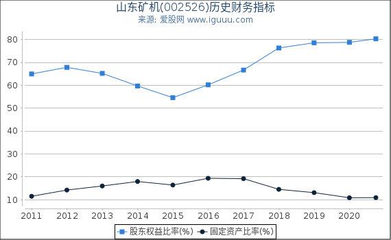 山东矿机(002526)股东权益比率、固定资产比率等历史财务指标图