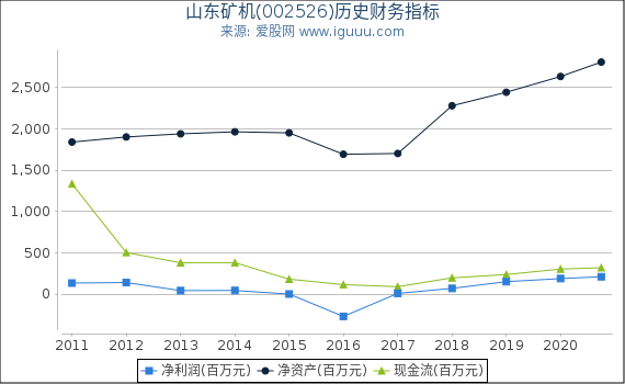 山东矿机(002526)股东权益比率、固定资产比率等历史财务指标图