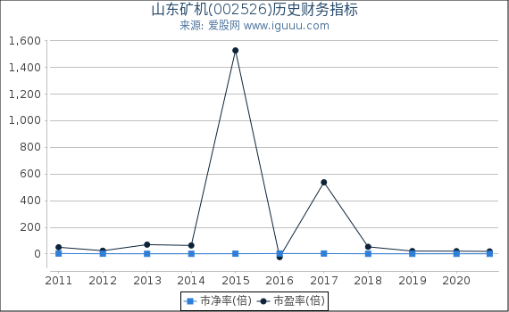 山东矿机(002526)股东权益比率、固定资产比率等历史财务指标图