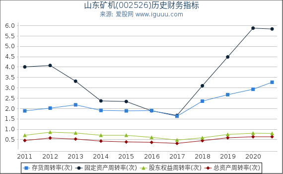 山东矿机(002526)股东权益比率、固定资产比率等历史财务指标图