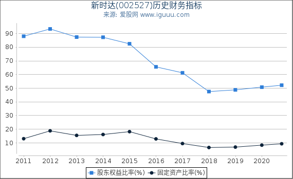 新时达(002527)股东权益比率、固定资产比率等历史财务指标图 新时达(002527)股东权益比率、固定资产比率等历史财务指标图