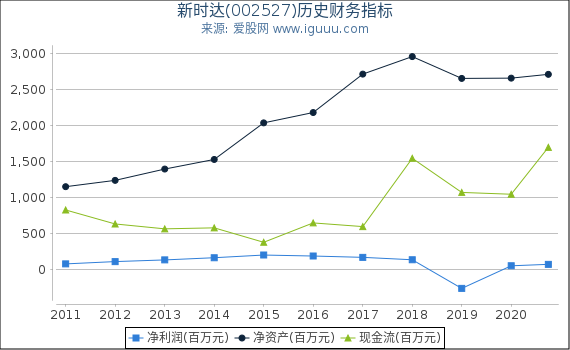 新时达(002527)股东权益比率、固定资产比率等历史财务指标图 新时达(002527)股东权益比率、固定资产比率等历史财务指标图