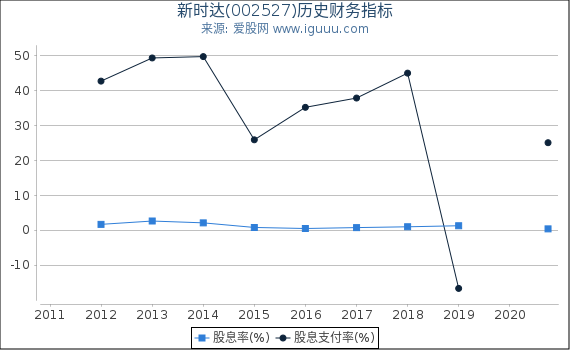 新时达(002527)股东权益比率、固定资产比率等历史财务指标图 新时达(002527)股东权益比率、固定资产比率等历史财务指标图