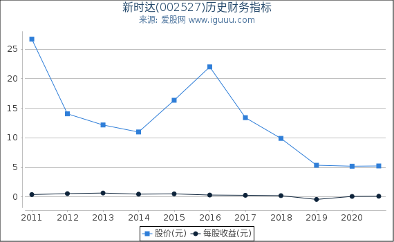 新时达(002527)股东权益比率、固定资产比率等历史财务指标图 新时达(002527)股东权益比率、固定资产比率等历史财务指标图