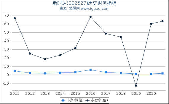 新时达(002527)股东权益比率、固定资产比率等历史财务指标图 新时达(002527)股东权益比率、固定资产比率等历史财务指标图
