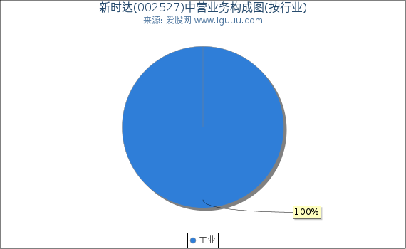 新时达(002527)主营业务构成图（按行业）