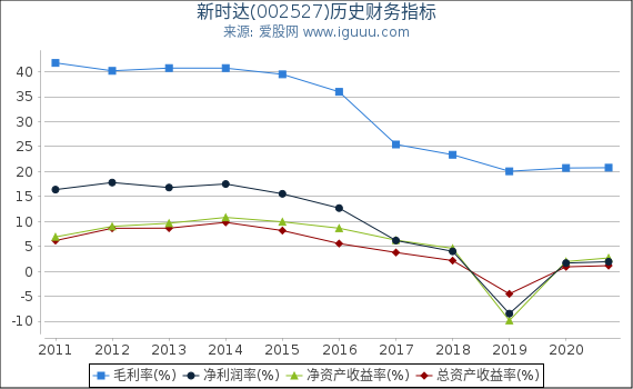 新时达(002527)股东权益比率、固定资产比率等历史财务指标图 新时达(002527)股东权益比率、固定资产比率等历史财务指标图