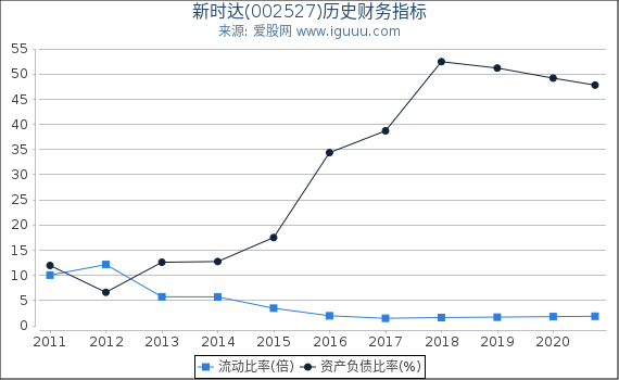 新时达(002527)股东权益比率、固定资产比率等历史财务指标图 新时达(002527)股东权益比率、固定资产比率等历史财务指标图