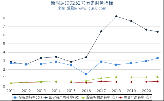 新时达(002527)股东权益比率、固定资产比率等历史财务指标图 新时达(002527)股东权益比率、固定资产比率等历史财务指标图