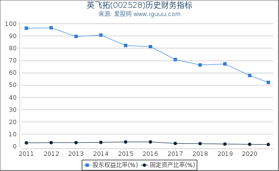 英飞拓(002528)股东权益比率、固定资产比率等历史财务指标图 英飞拓(002528)股东权益比率、固定资产比率等历史财务指标图
