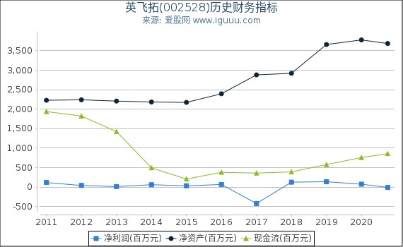 英飞拓(002528)股东权益比率、固定资产比率等历史财务指标图 英飞拓(002528)股东权益比率、固定资产比率等历史财务指标图