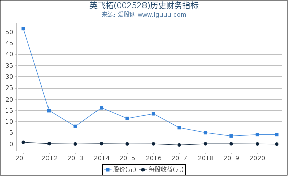 英飞拓(002528)股东权益比率、固定资产比率等历史财务指标图 英飞拓(002528)股东权益比率、固定资产比率等历史财务指标图