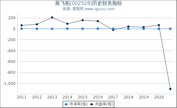 英飞拓(002528)股东权益比率、固定资产比率等历史财务指标图 英飞拓(002528)股东权益比率、固定资产比率等历史财务指标图
