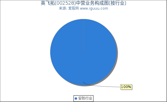 英飞拓(002528)主营业务构成图（按行业）