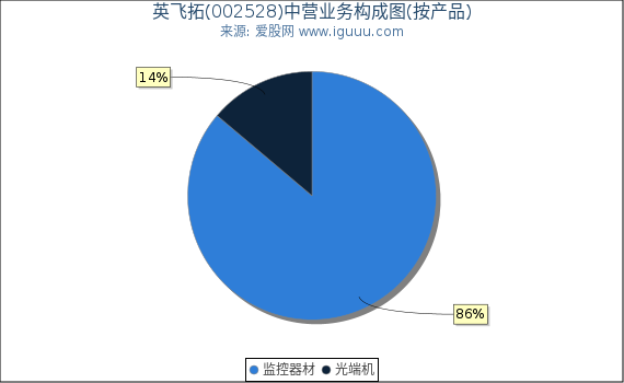 英飞拓(002528)主营业务构成图（按产品）
