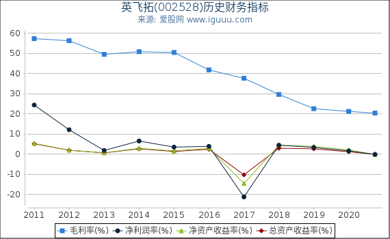 英飞拓(002528)股东权益比率、固定资产比率等历史财务指标图 英飞拓(002528)股东权益比率、固定资产比率等历史财务指标图