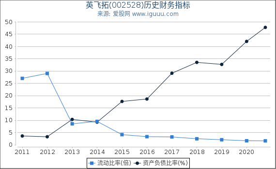 英飞拓(002528)股东权益比率、固定资产比率等历史财务指标图 英飞拓(002528)股东权益比率、固定资产比率等历史财务指标图