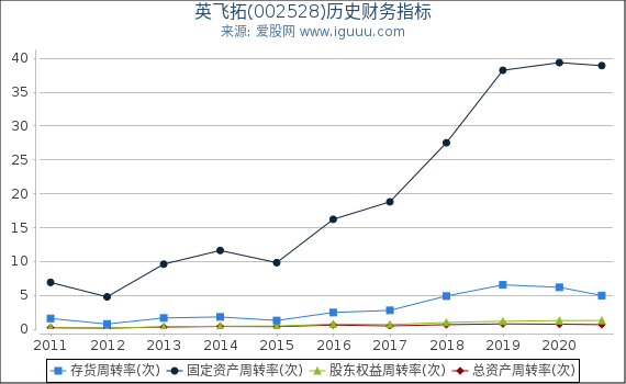 英飞拓(002528)股东权益比率、固定资产比率等历史财务指标图 英飞拓(002528)股东权益比率、固定资产比率等历史财务指标图