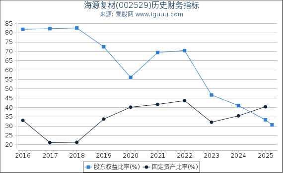 海源复材(002529)股东权益比率、固定资产比率等历史财务指标图