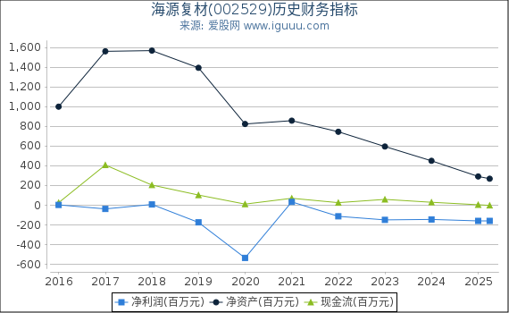 海源复材(002529)股东权益比率、固定资产比率等历史财务指标图