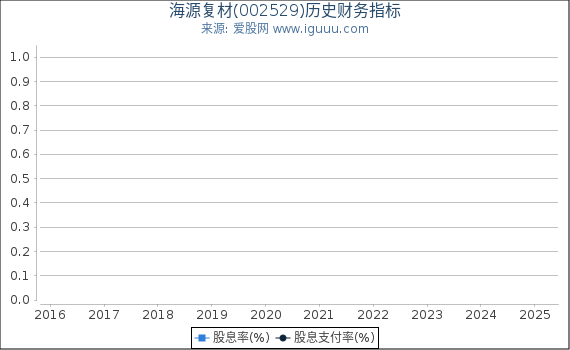 海源复材(002529)股东权益比率、固定资产比率等历史财务指标图