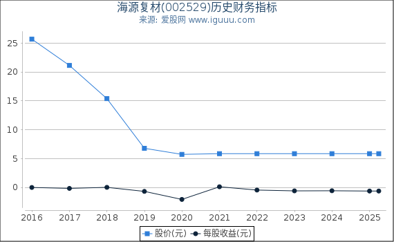 海源复材(002529)股东权益比率、固定资产比率等历史财务指标图