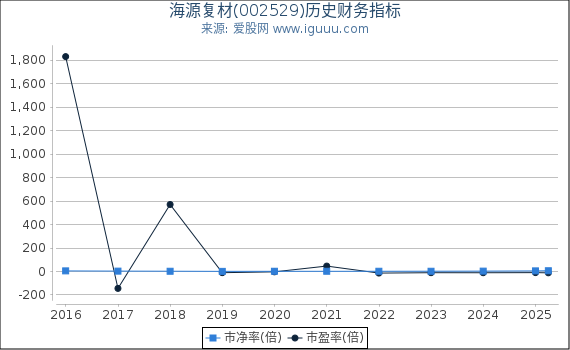 海源复材(002529)股东权益比率、固定资产比率等历史财务指标图