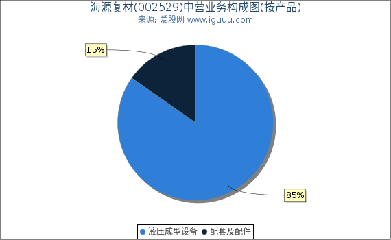 海源复材(002529)主营业务构成图（按产品）