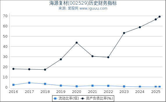 海源复材(002529)股东权益比率、固定资产比率等历史财务指标图