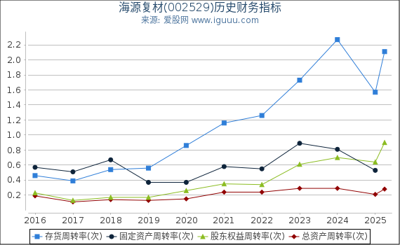 海源复材(002529)股东权益比率、固定资产比率等历史财务指标图
