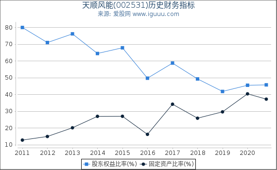 天顺风能(002531)股东权益比率、固定资产比率等历史财务指标图 天顺风能(002531)股东权益比率、固定资产比率等历史财务指标图