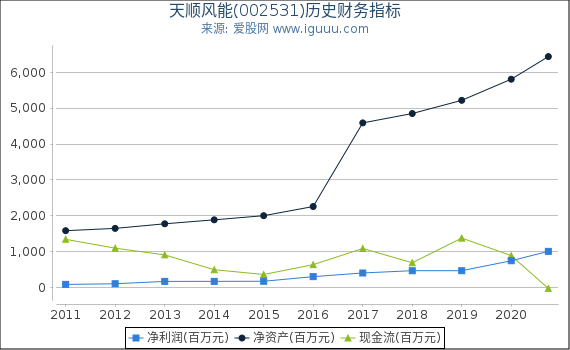 天顺风能(002531)股东权益比率、固定资产比率等历史财务指标图 天顺风能(002531)股东权益比率、固定资产比率等历史财务指标图