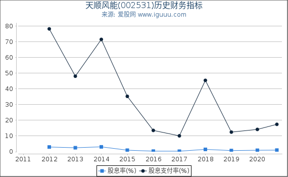 天顺风能(002531)股东权益比率、固定资产比率等历史财务指标图 天顺风能(002531)股东权益比率、固定资产比率等历史财务指标图