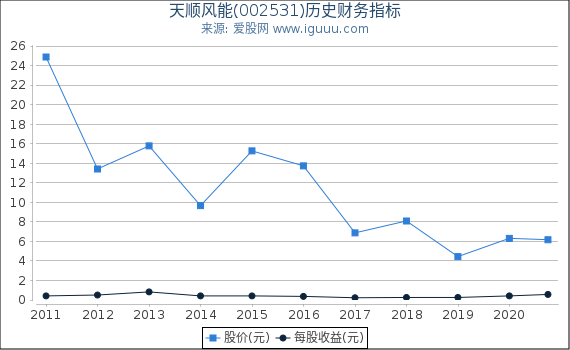 天顺风能(002531)股东权益比率、固定资产比率等历史财务指标图 天顺风能(002531)股东权益比率、固定资产比率等历史财务指标图