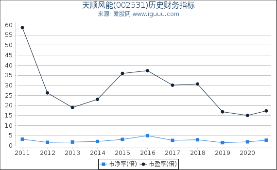 天顺风能(002531)股东权益比率、固定资产比率等历史财务指标图 天顺风能(002531)股东权益比率、固定资产比率等历史财务指标图