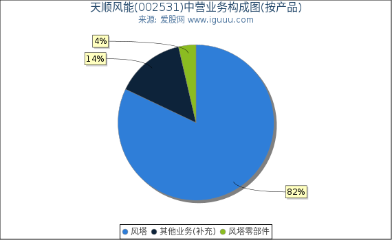 天顺风能(002531)主营业务构成图（按产品）
