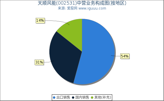 天顺风能(002531)主营业务构成图（按地区）