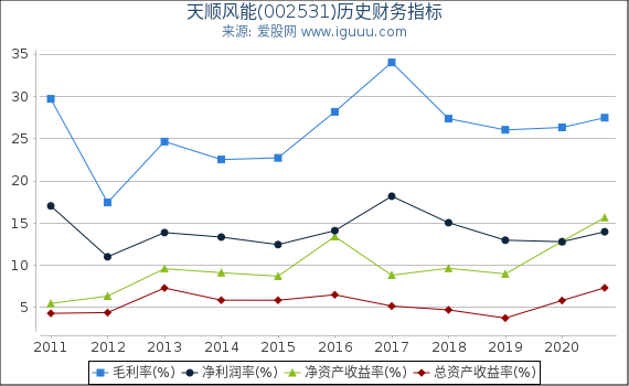 天顺风能(002531)股东权益比率、固定资产比率等历史财务指标图 天顺风能(002531)股东权益比率、固定资产比率等历史财务指标图