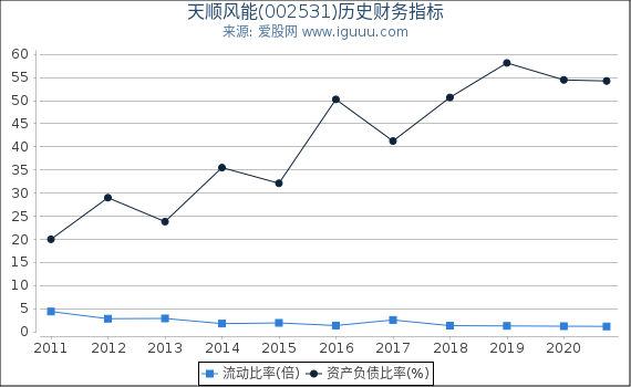 天顺风能(002531)股东权益比率、固定资产比率等历史财务指标图 天顺风能(002531)股东权益比率、固定资产比率等历史财务指标图