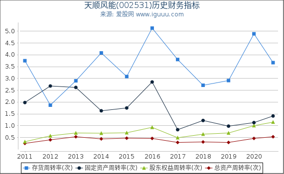 天顺风能(002531)股东权益比率、固定资产比率等历史财务指标图 天顺风能(002531)股东权益比率、固定资产比率等历史财务指标图