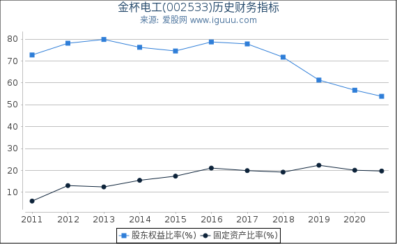 金杯电工(002533)股东权益比率、固定资产比率等历史财务指标图 金杯电工(002533)股东权益比率、固定资产比率等历史财务指标图
