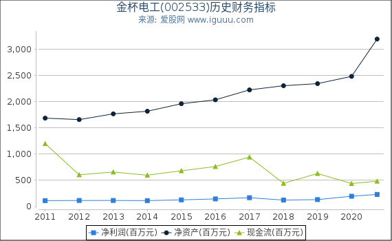 金杯电工(002533)股东权益比率、固定资产比率等历史财务指标图 金杯电工(002533)股东权益比率、固定资产比率等历史财务指标图