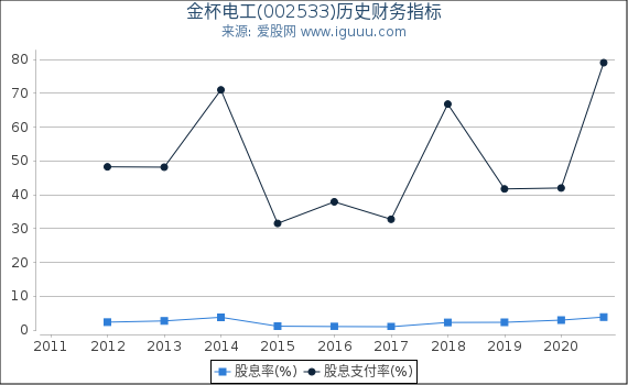 金杯电工(002533)股东权益比率、固定资产比率等历史财务指标图 金杯电工(002533)股东权益比率、固定资产比率等历史财务指标图