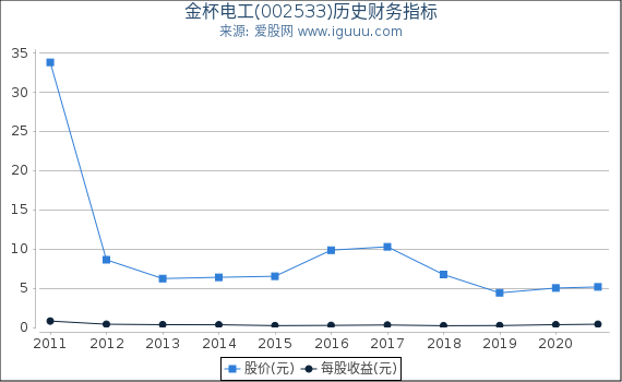 金杯电工(002533)股东权益比率、固定资产比率等历史财务指标图 金杯电工(002533)股东权益比率、固定资产比率等历史财务指标图