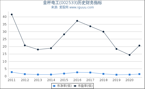 金杯电工(002533)股东权益比率、固定资产比率等历史财务指标图 金杯电工(002533)股东权益比率、固定资产比率等历史财务指标图