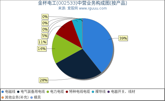 金杯电工(002533)主营业务构成图(按产品) 金杯电工(002533)主营业务构成图(按产品)